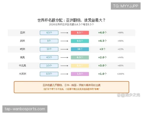 2026世界杯规则下出线怎么比